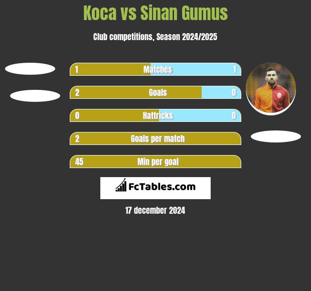 Koca vs Sinan Gumus h2h player stats