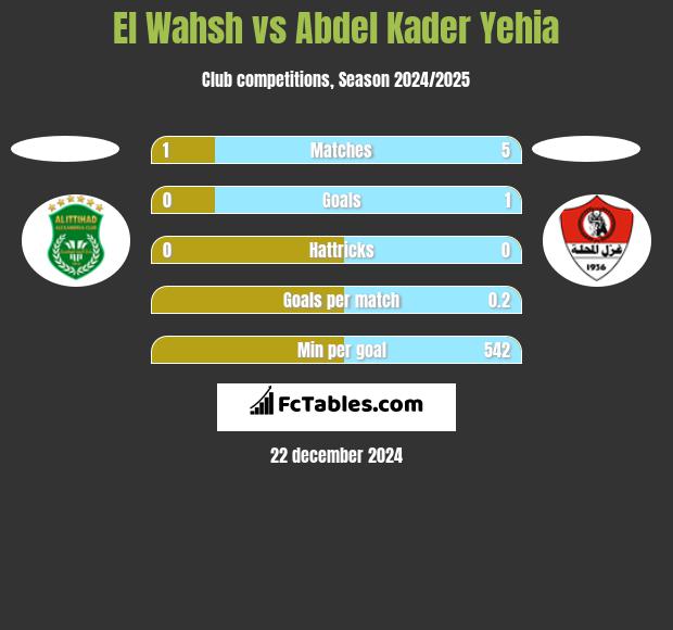 El Wahsh vs Abdel Kader Yehia h2h player stats