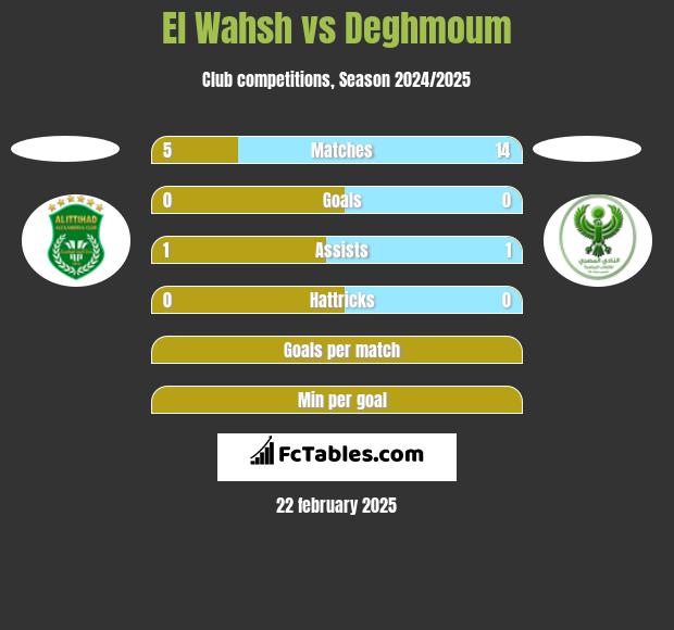 El Wahsh vs Deghmoum h2h player stats