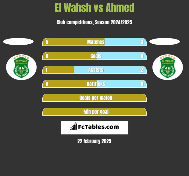 El Wahsh vs Ahmed h2h player stats