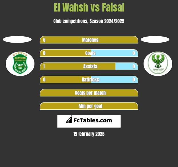 El Wahsh vs Faisal h2h player stats