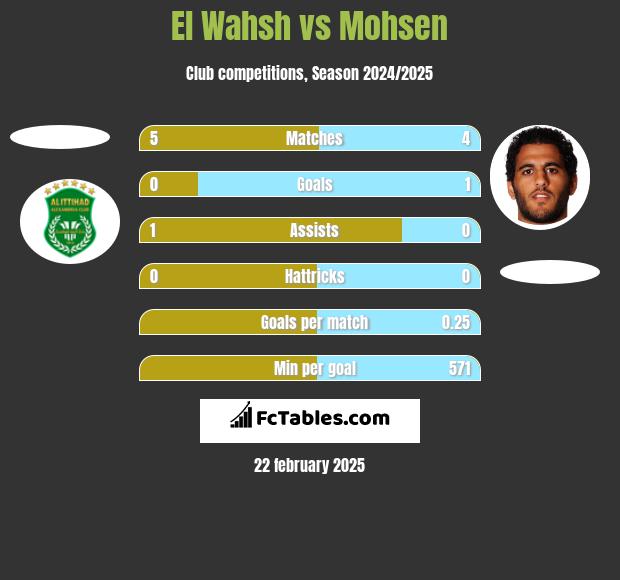 El Wahsh vs Mohsen h2h player stats