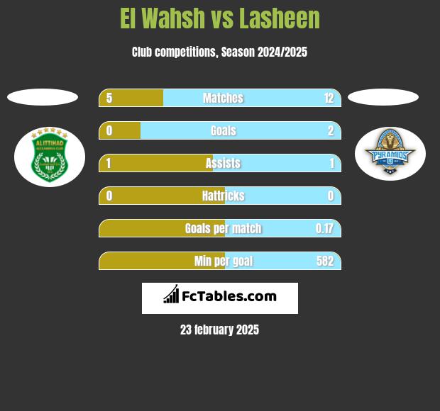 El Wahsh vs Lasheen h2h player stats