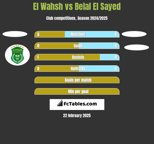 El Wahsh vs Belal El Sayed h2h player stats