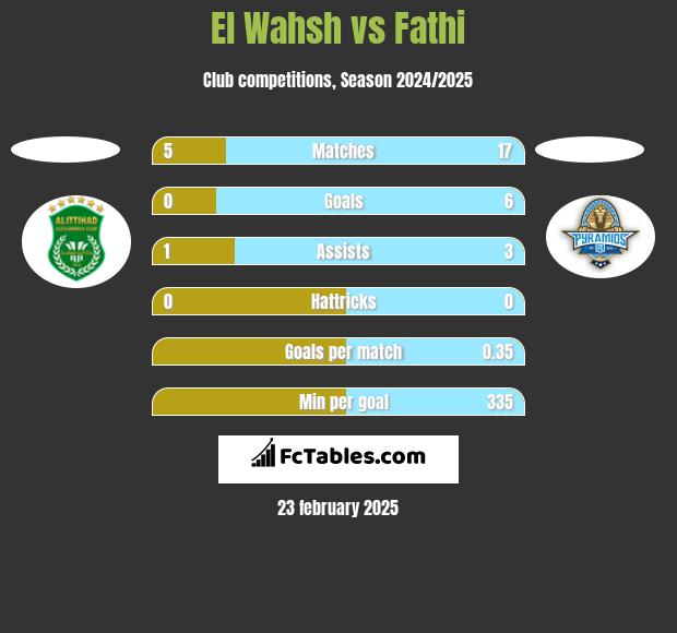 El Wahsh vs Fathi h2h player stats