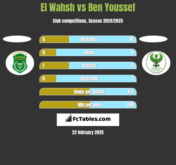 El Wahsh vs Ben Youssef h2h player stats