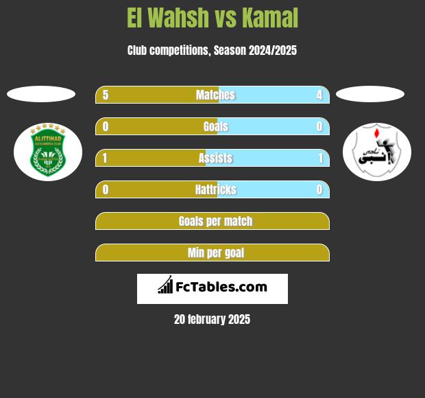 El Wahsh vs Kamal h2h player stats