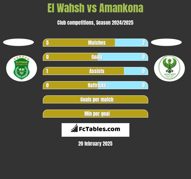 El Wahsh vs Amankona h2h player stats