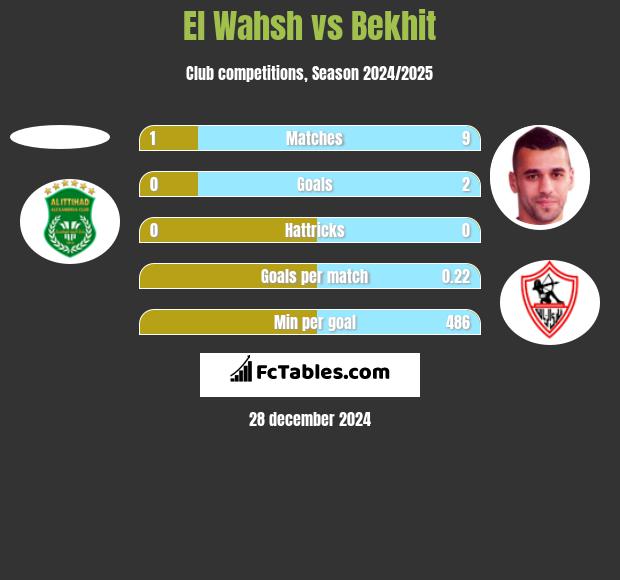 El Wahsh vs Bekhit h2h player stats