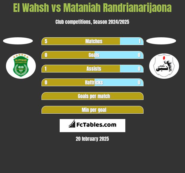 El Wahsh vs Mataniah Randrianarijaona h2h player stats