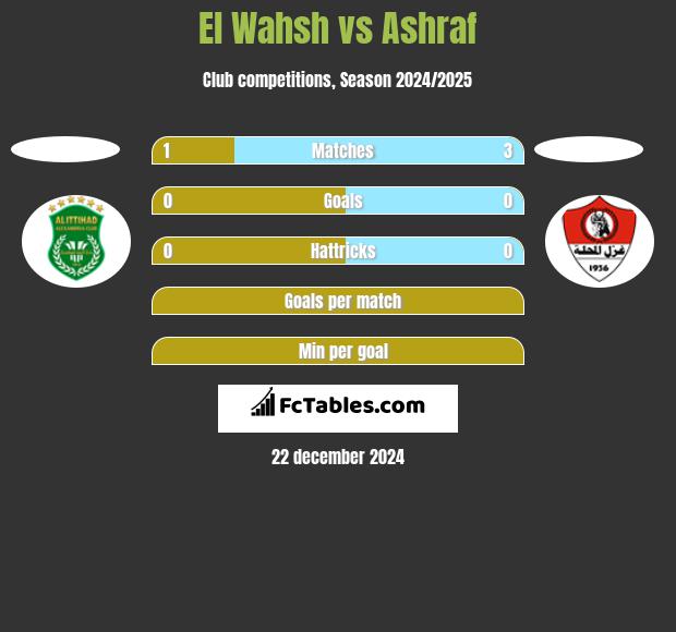 El Wahsh vs Ashraf h2h player stats