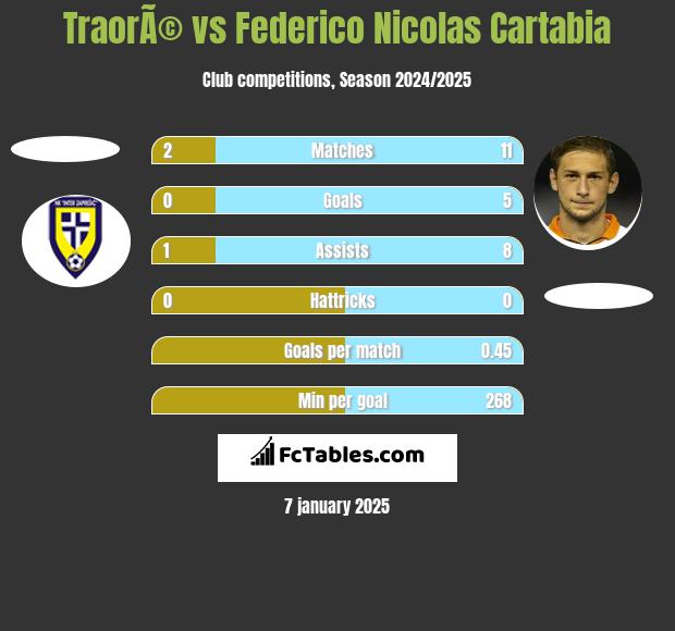 TraorÃ© vs Federico Nicolas Cartabia h2h player stats