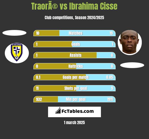 TraorÃ© vs Ibrahima Cisse h2h player stats