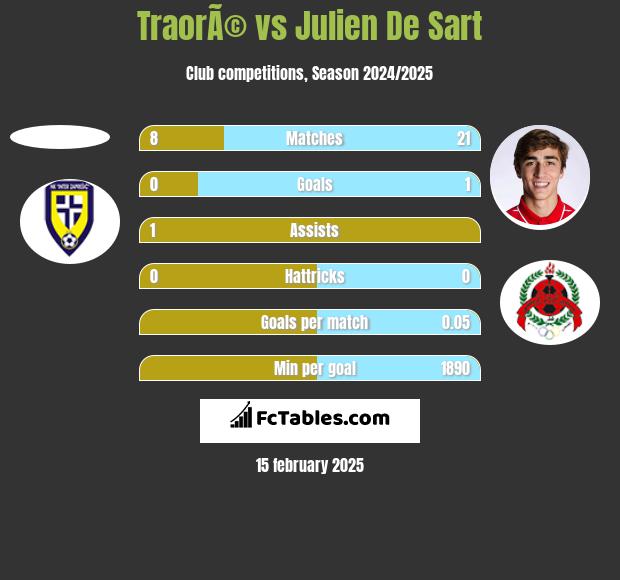 TraorÃ© vs Julien De Sart h2h player stats