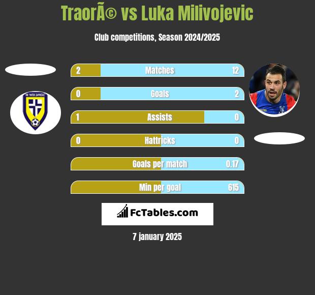 TraorÃ© vs Luka Milivojevic h2h player stats