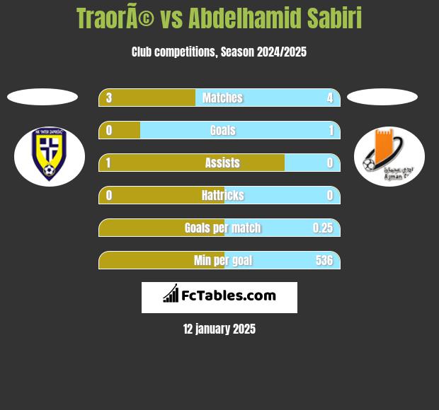 TraorÃ© vs Abdelhamid Sabiri h2h player stats