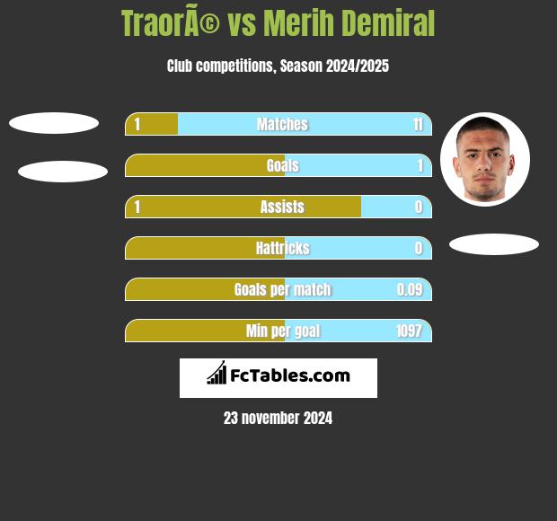 TraorÃ© vs Merih Demiral h2h player stats