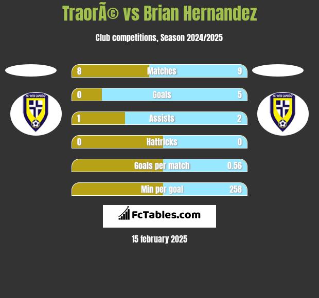 TraorÃ© vs Brian Hernandez h2h player stats