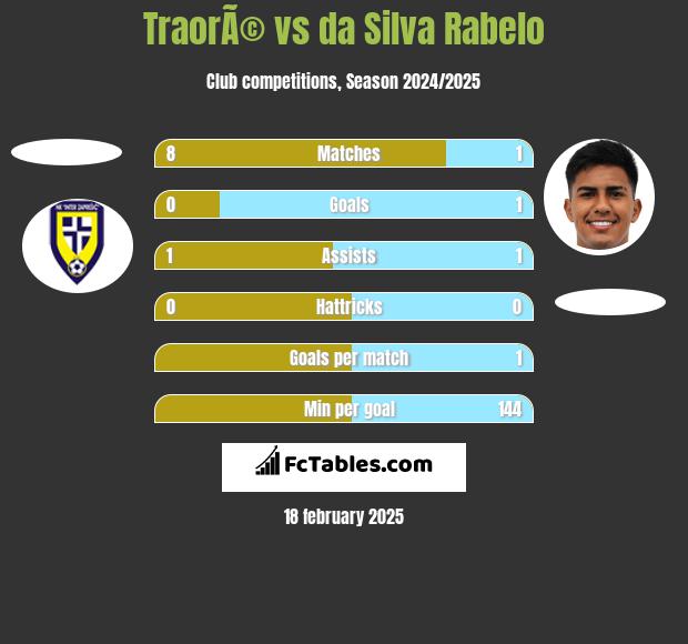 TraorÃ© vs da Silva Rabelo h2h player stats