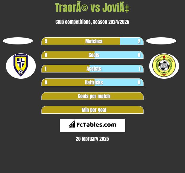 TraorÃ© vs JoviÄ‡ h2h player stats