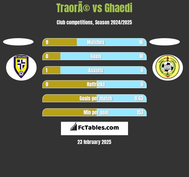 TraorÃ© vs Ghaedi h2h player stats