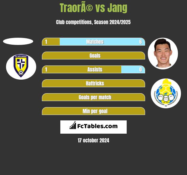 TraorÃ© vs Jang h2h player stats