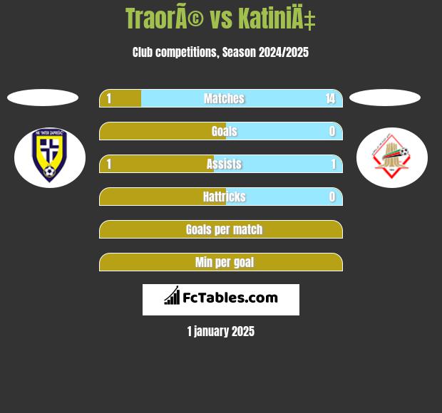 TraorÃ© vs KatiniÄ‡ h2h player stats