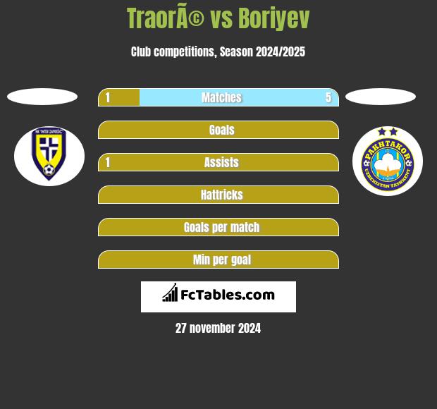 TraorÃ© vs Boriyev h2h player stats