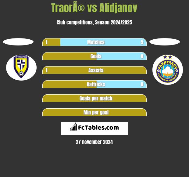 TraorÃ© vs Alidjanov h2h player stats