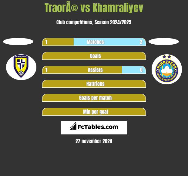 TraorÃ© vs Khamraliyev h2h player stats