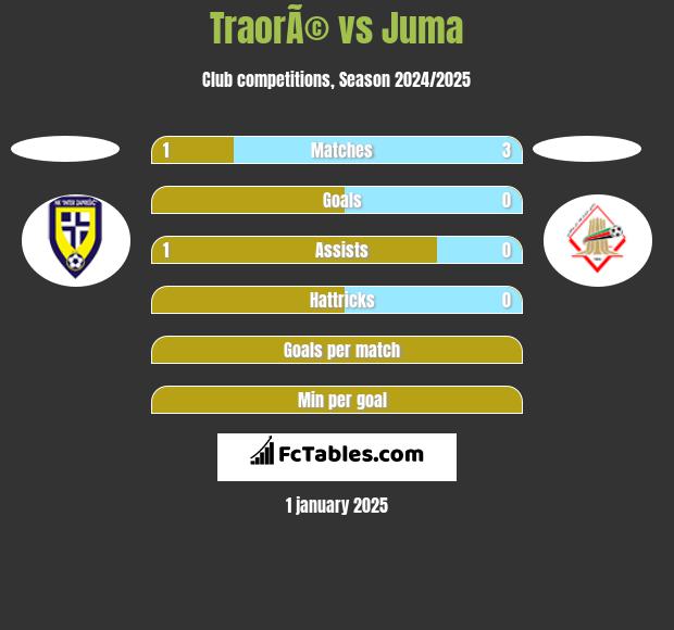 TraorÃ© vs Juma h2h player stats