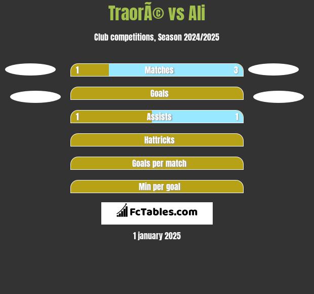 TraorÃ© vs Ali h2h player stats