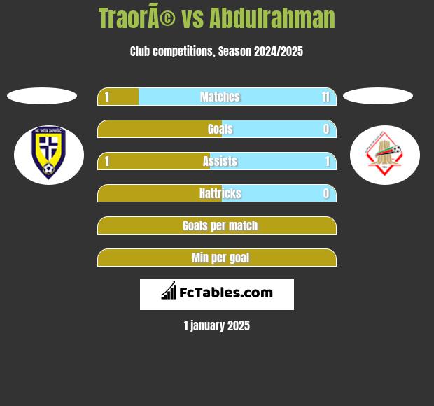 TraorÃ© vs Abdulrahman h2h player stats