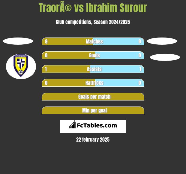 TraorÃ© vs Ibrahim Surour h2h player stats