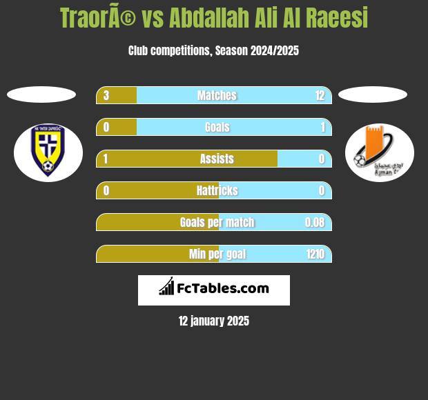 TraorÃ© vs Abdallah Ali Al Raeesi h2h player stats