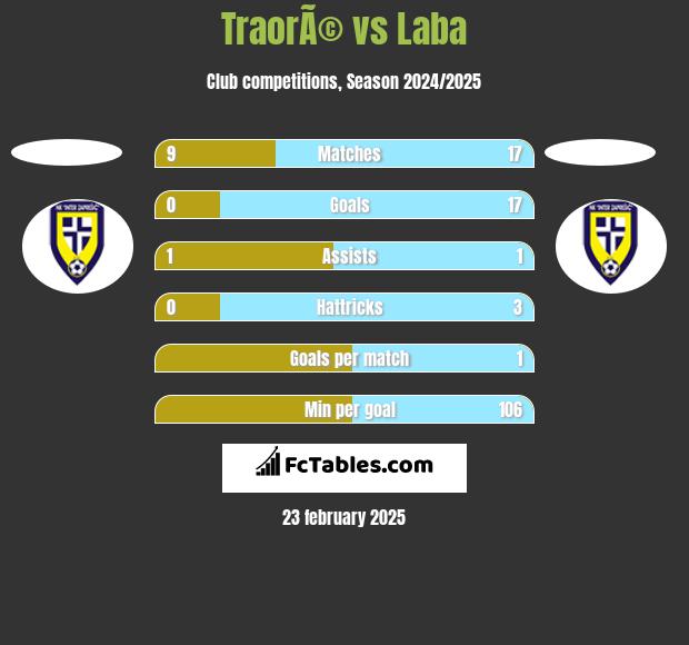 TraorÃ© vs Laba h2h player stats