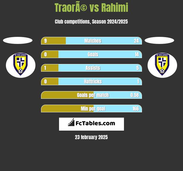 TraorÃ© vs Rahimi h2h player stats