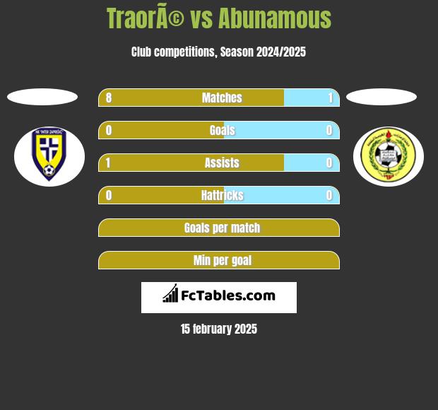 TraorÃ© vs Abunamous h2h player stats