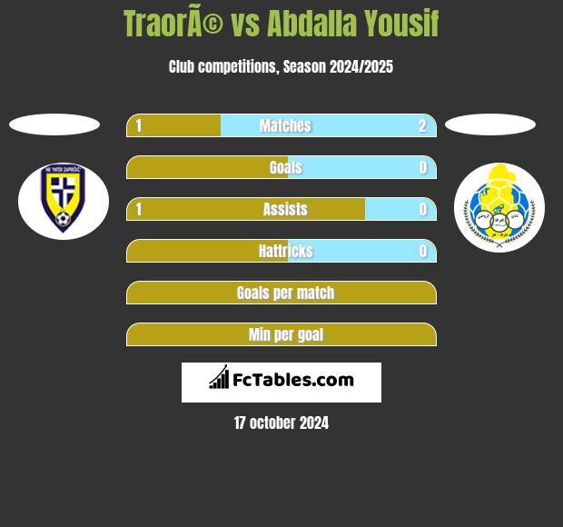 TraorÃ© vs Abdalla Yousif h2h player stats