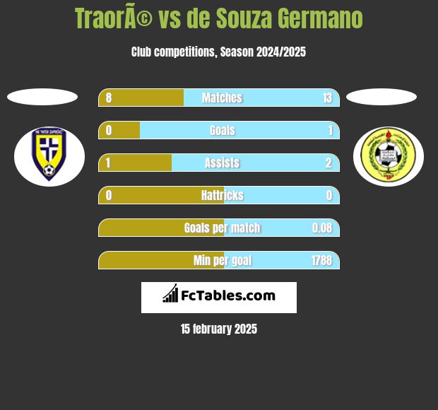 TraorÃ© vs de Souza Germano h2h player stats