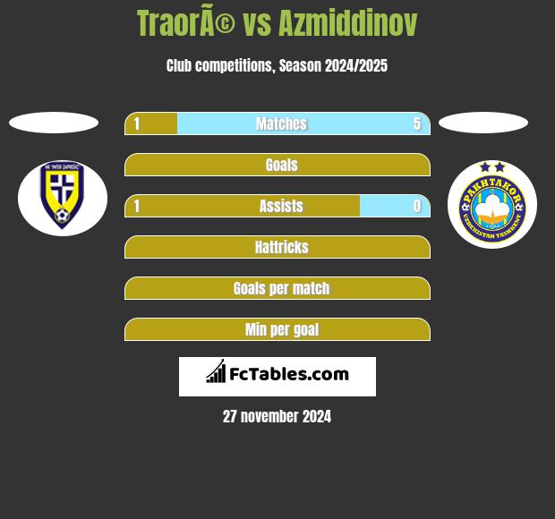 TraorÃ© vs Azmiddinov h2h player stats