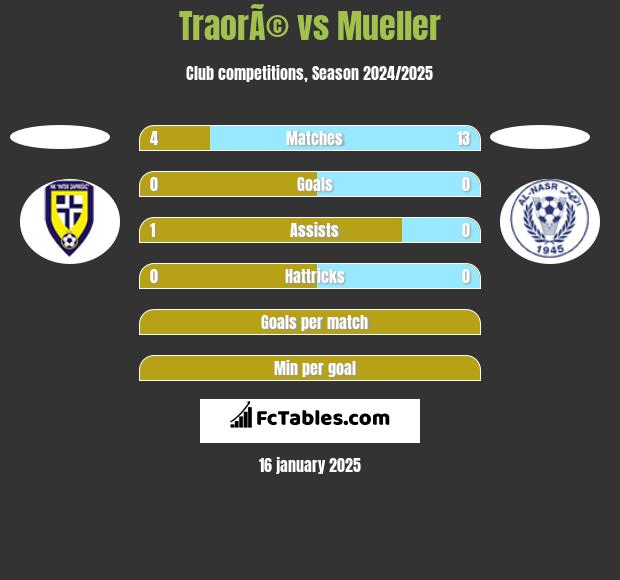 TraorÃ© vs Mueller h2h player stats