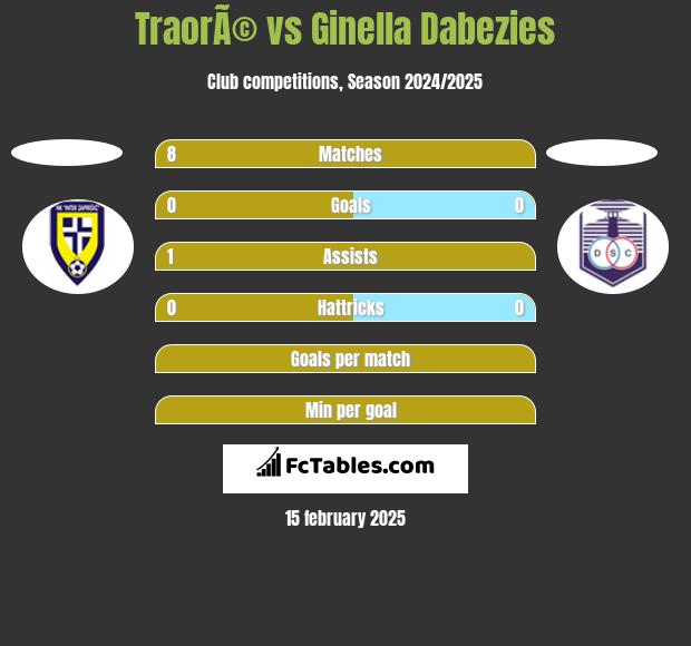 TraorÃ© vs Ginella Dabezies h2h player stats