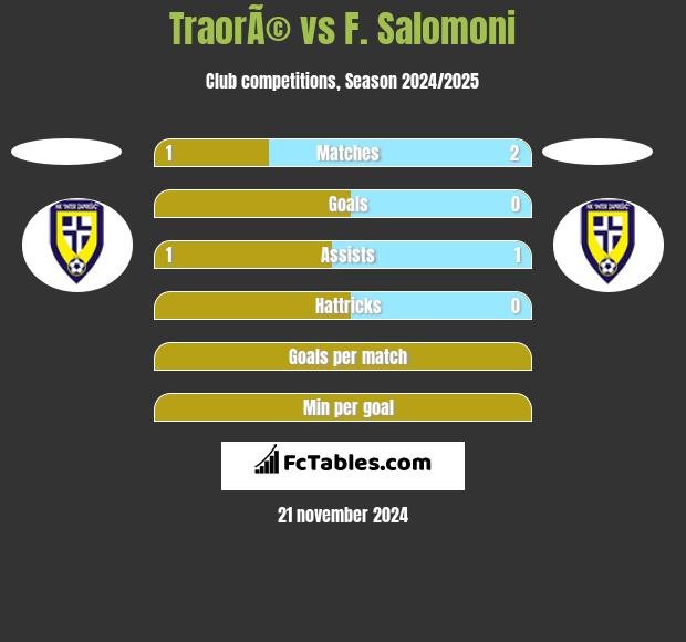 TraorÃ© vs F. Salomoni h2h player stats