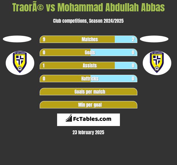 TraorÃ© vs Mohammad Abdullah Abbas h2h player stats