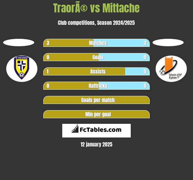 TraorÃ© vs Mittache h2h player stats