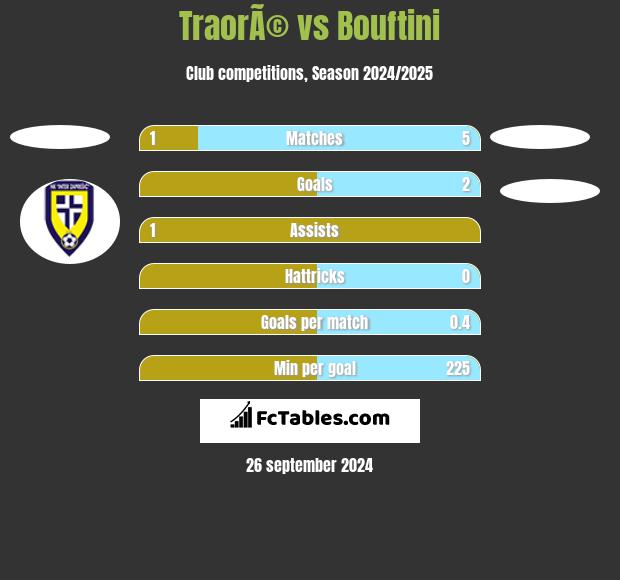 TraorÃ© vs Bouftini h2h player stats