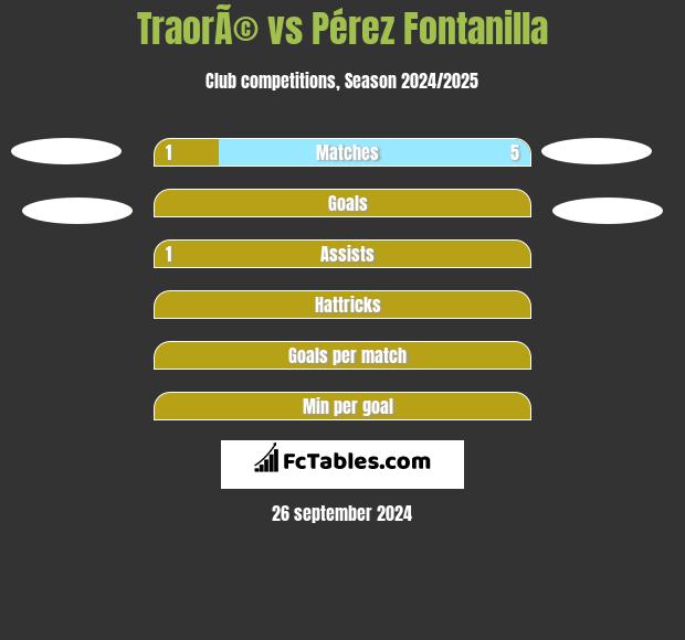 TraorÃ© vs Pérez Fontanilla h2h player stats