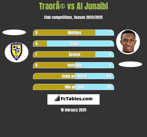 TraorÃ© vs Al Junaibi h2h player stats