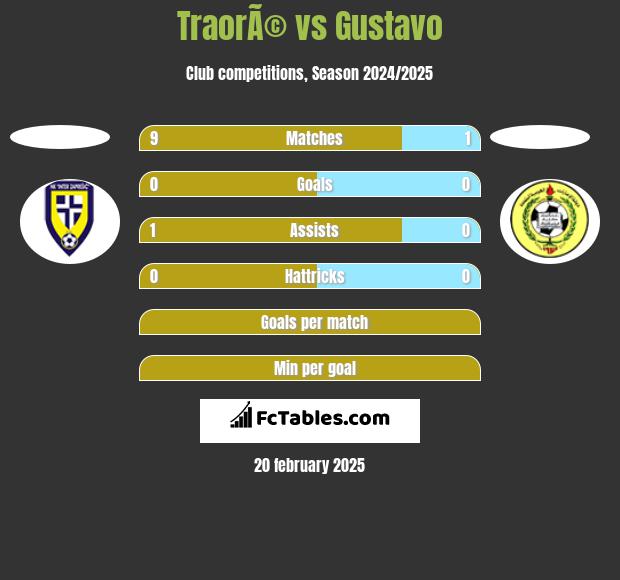 TraorÃ© vs Gustavo h2h player stats